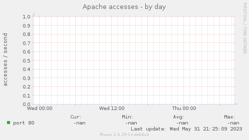 Apache accesses