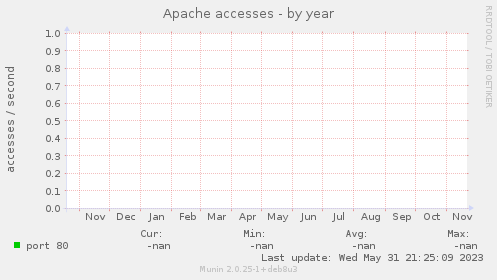 Apache accesses