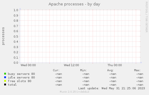 Apache processes