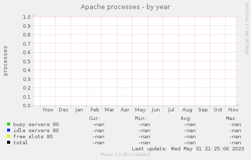 Apache processes