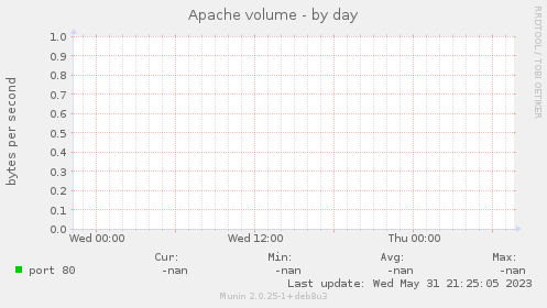 Apache volume