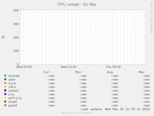 CPU usage