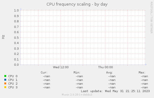 CPU frequency scaling