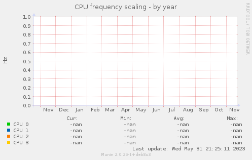 CPU frequency scaling