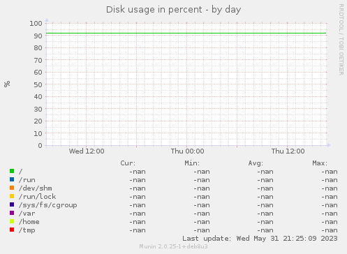 Disk usage in percent