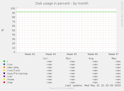 Disk usage in percent