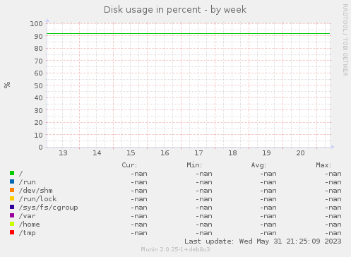 Disk usage in percent