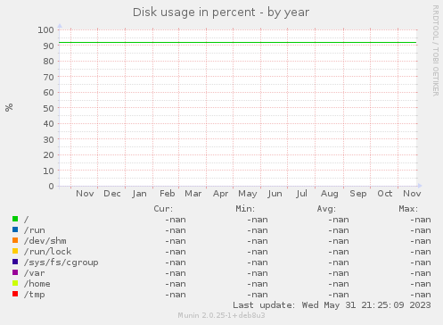 Disk usage in percent