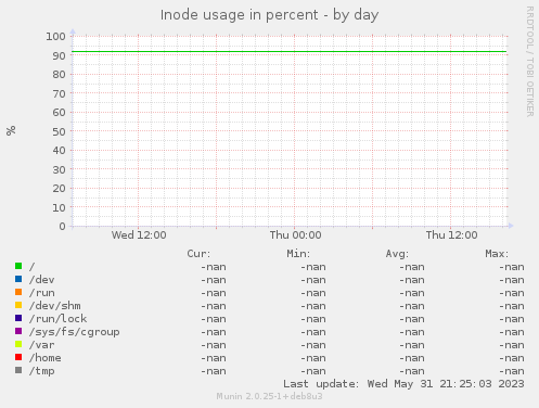 Inode usage in percent