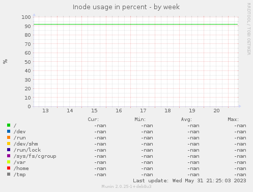 Inode usage in percent