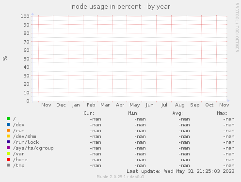 Inode usage in percent