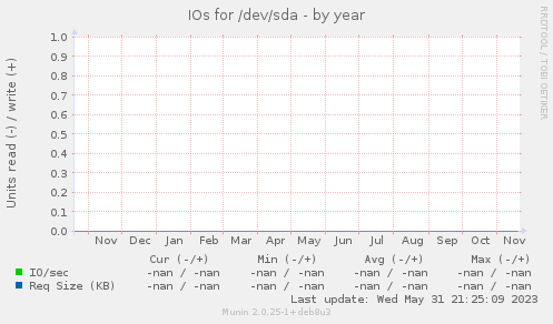 IOs for /dev/sda