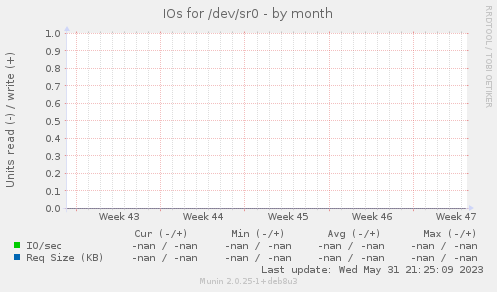 IOs for /dev/sr0