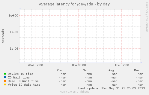 Average latency for /dev/sda