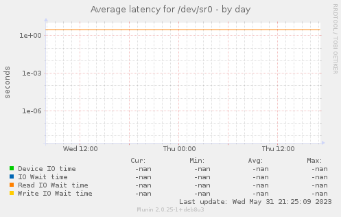 Average latency for /dev/sr0