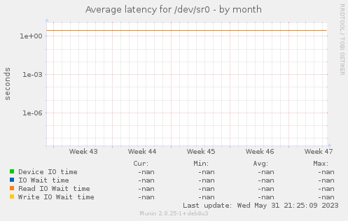 Average latency for /dev/sr0