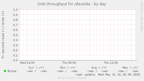 Disk throughput for /dev/sda