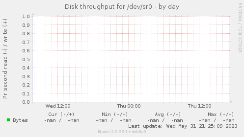 Disk throughput for /dev/sr0