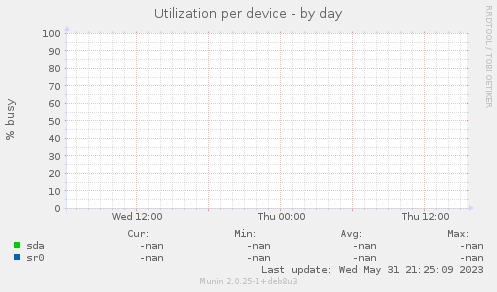 Utilization per device