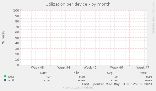 Utilization per device