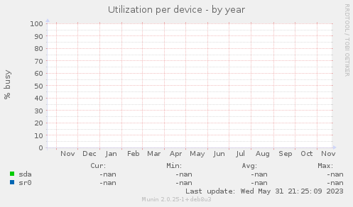 Utilization per device