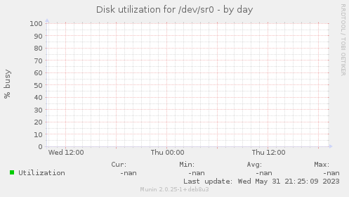 Disk utilization for /dev/sr0