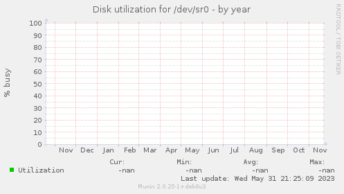 Disk utilization for /dev/sr0