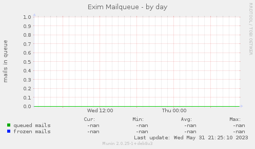 Exim Mailqueue