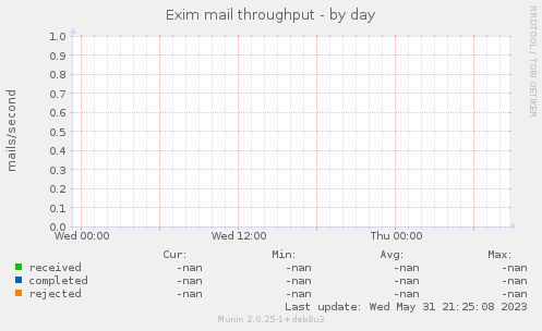 Exim mail throughput