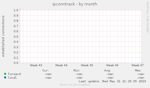 ipconntrack