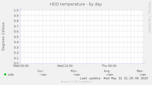 HDD temperature