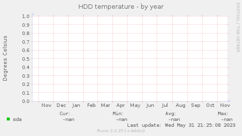 HDD temperature