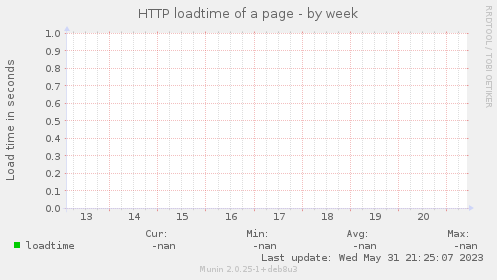 HTTP loadtime of a page