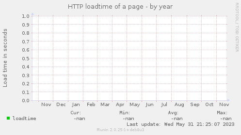 HTTP loadtime of a page