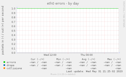 eth0 errors