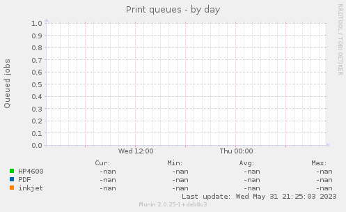 Print queues