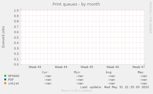 Print queues