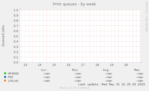 Print queues