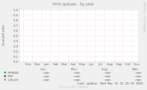 Print queues