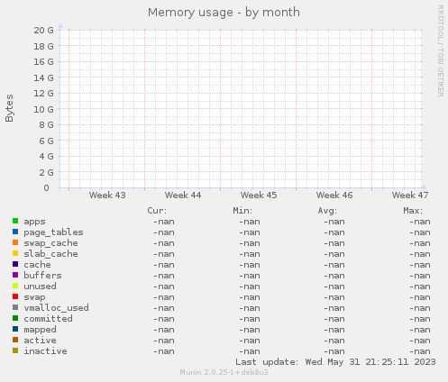 Memory usage