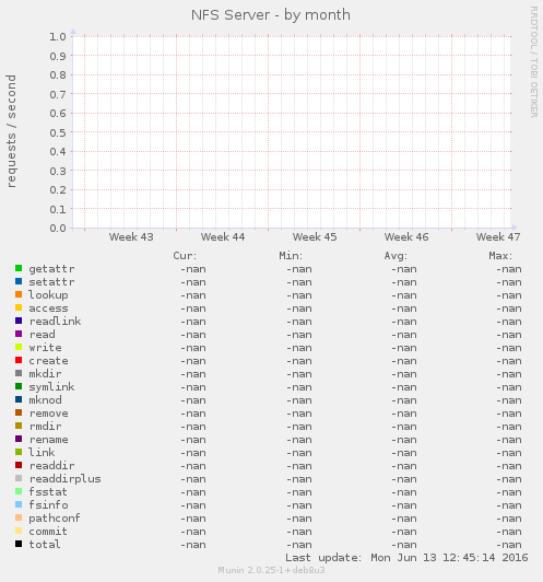 NFS Server