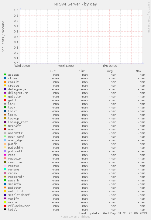 NFSv4 Server