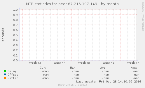 NTP statistics for peer 67.215.197.149