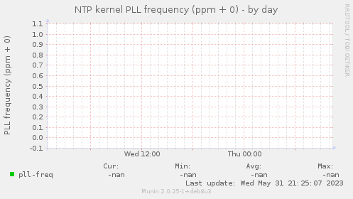 NTP kernel PLL frequency (ppm + 0)