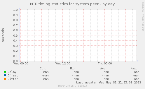 NTP timing statistics for system peer