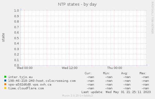 NTP states