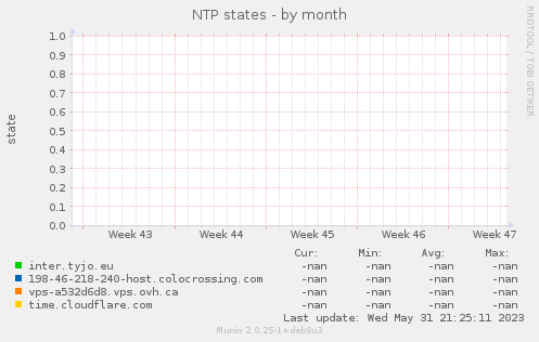 NTP states