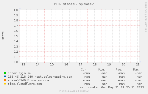 NTP states