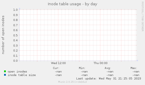 Inode table usage