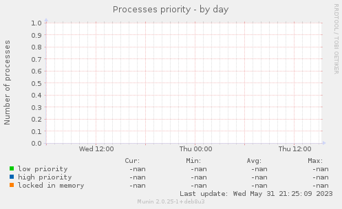 Processes priority